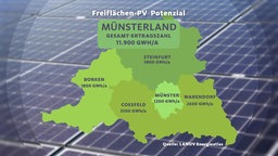 Graphik über das Potenzial an Freiflächen für PV-Anlagen in deneinzelnen Kreisen des Münsterlandes.