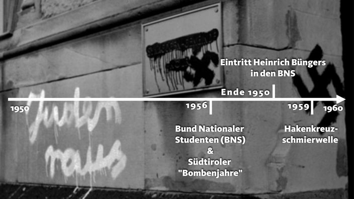 Ende 1950er Eintritt Heinrich Büngers in den BNS, 1956 - 1961 Bund Nationaler Studenten (BNS), 1959 - 1960 Hakenkreuzschmierwelle, 1956 - 1972 Südtiroler "Bombenjahre".