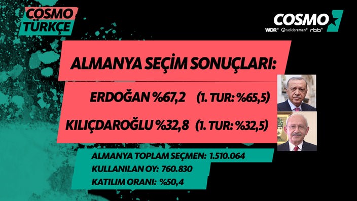 Zahlentafel: Abgegebene Stimmen aus Deutschland für die Präsidentschaftswahl in der Türkei