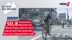 Eine Radfahrerin fährt auf eine Ampel zu / Schrift: 50,8 Prozent der Menschen im Westen sagen, dass sie schon mal mit dem Fahrrad bei Rot über eine Ampel gefahren sind.