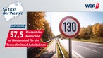 Ein Schild, das auf "Tempo 130" hinweist; Schrift: 57,5 Prozent der Menschen im Westen sind für ein Tempolimit auf Autobahnen