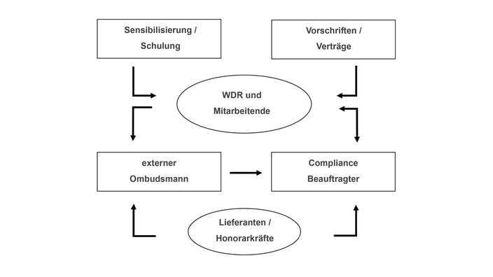 Schaubild mit den Beziehungen und Kommunikationswegen im WDR zwischen Mitarbeitenden, Lieferanten bzw. Honorarkräften und Compliance Beauftragtem und externem Ombudsmann